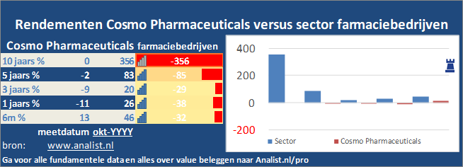 beurskoers/><br></div>Over de periode van 1 januari 2020 tot en met augustus 2020  won  het aandeel ruim 13 procent. </p><p class=